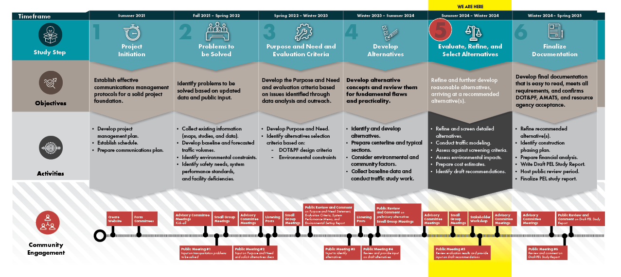 Detailed project schedule includes the following milestones: Project initiation, summer 2021; problems to be solved, fall 2021 to spring 2022; purpose and need and evaluation criteria, spring 2022 to winter 2023; develop alternatives, winter 2023 to summer 2024; evaluate, refine, and select alternatives (we are at this phase now), summer 2024 to winter 2024; and future activities include Phase 6, finalize documentation, winter 2024 to spring 2025. Click the image to download an accessible PDF