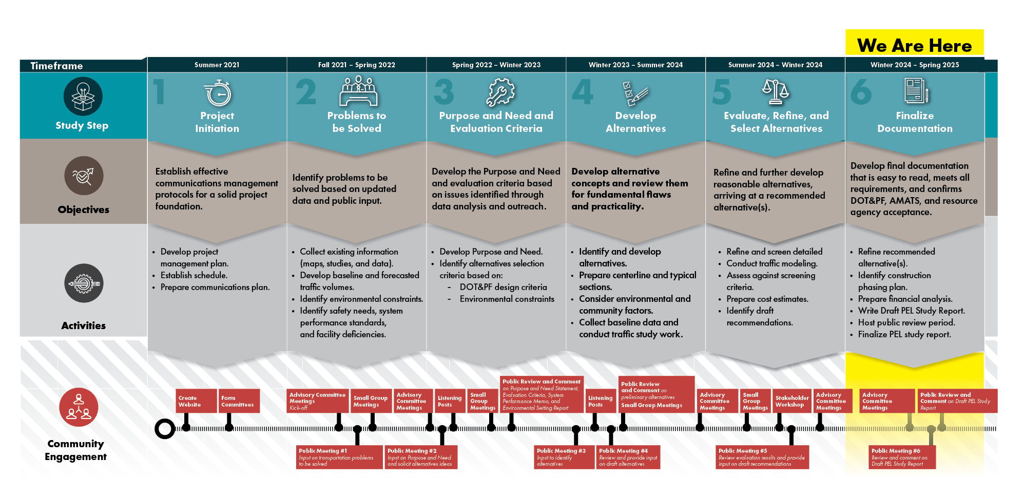 Project Schedule Detailed project schedule includes the following milestones: Project initiation, summer 2021; problems to be solved, fall 2021 to spring 2022; purpose and need and evaluation criteria, spring 2022 to winter 2023; develop alternatives, winter 2023 to summer 2024; evaluate, refine, and select alternatives (we are at this phase now), summer 2024 to winter 2024; and future activities include Phase 6, finalize documentation, winter 2024 to spring 2025. Click the image to download an accessible PDF