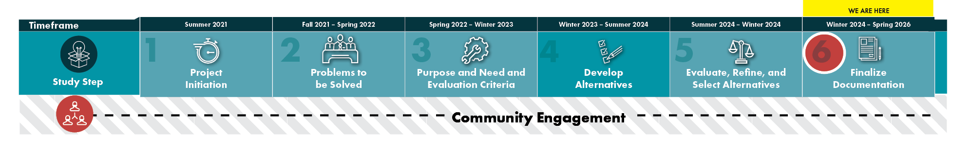 Seward to Glenn Connection PEL Study PEL Study Schedule Detailed project schedule includes the following milestones: Project initiation, summer 2021; problems to be solved, fall 2021 to spring 2022; purpose and need and evaluation criteria, spring 2022 to winter 2023; develop alternatives, evaluate (we are at this phase now). During this phase, the project team's objective will be to develop alternative concepts and review them for fundamental flaws and practicality. Activities include Identifying and developing alternatives, preparing centerline and typical sections, considering environmental and community factors, collecting baseline data, and conducting traffic study work during winter 2023 to spring 2024. Future activities include Phase 5, evaluate, refine, and select alternatives, spring 2024 to fall 2024; and Phase 6, finalize documentation in fall 2024 to spring 2025. Click the image to download an accessible PDF.