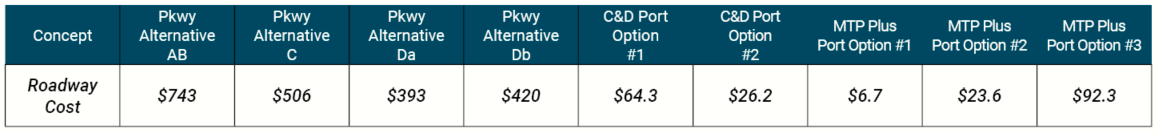 Estimated Alternative Costs Costs in the millions.
Pkwy Alternative AB: $743
Pkwy Alternative C: $506
Pkwy Alternative Da: $393
Pkwy Alternative Db: $420
C&D Port Option 1: $64.3
C&D Port Option 2: $26.2
MTP Plus Port Option 1: $6.7
MTP Plus Port Option 2: $23.6
MTP Plus Port Option 3: $92.3