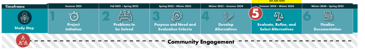 Seward to Glenn Connection PEL Study PEL Study Schedule Detailed project schedule includes the following milestones: Project initiation, summer 2021; problems to be solved, fall 2021 to spring 2022; purpose and need and evaluation criteria, spring 2022 to winter 2023; develop alternatives, evaluate (we are at this phase now). During this phase, the project team's objective will be to develop alternative concepts and review them for fundamental flaws and practicality. Activities include Identifying and developing alternatives, preparing centerline and typical sections, considering environmental and community factors, collecting baseline data, and conducting traffic study work during winter 2023 to spring 2024. Future activities include Phase 5, evaluate, refine, and select alternatives, spring 2024 to fall 2024; and Phase 6, finalize documentation in fall 2024 to spring 2025. Click the image to download an accessible PDF.